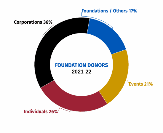 Donors 21-22: Corporations 36%; Individuals 26%, Events 21% and Foundations / Others 17%
